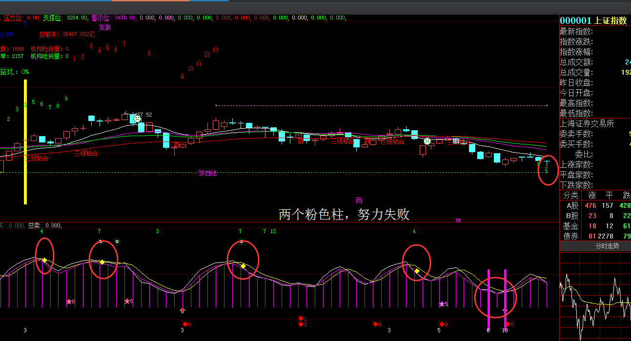 2015/11/03 上证30分钟