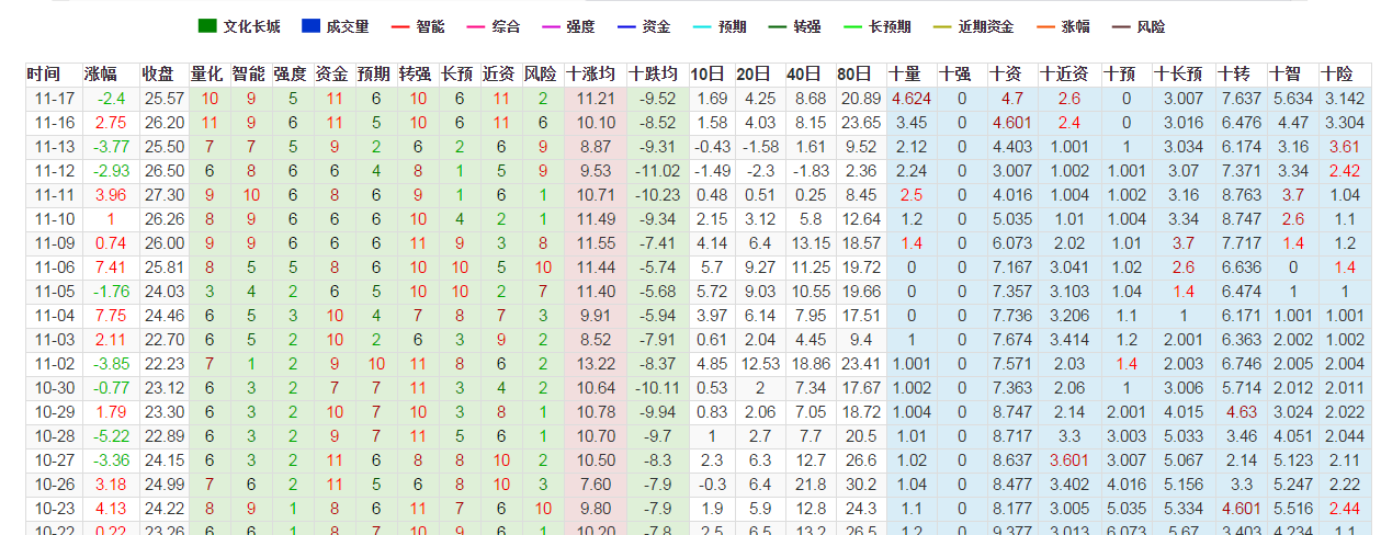 数据猫 量化数据  文化长城  300089