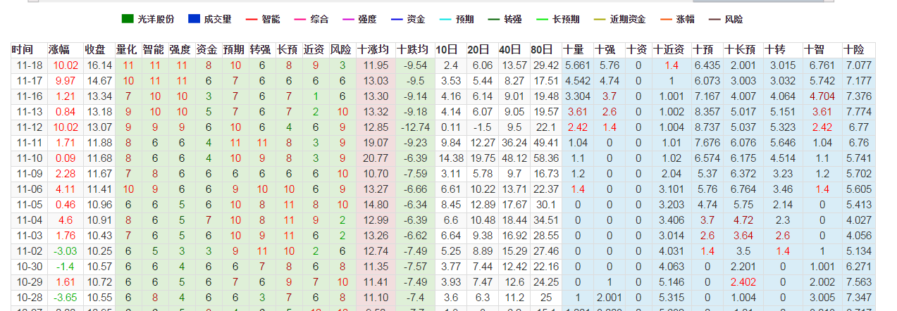 数据猫 追跌股 光洋股份